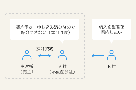 不動産会社選びの注意点「囲い込み」｜ココカラ不動産の不動産売却