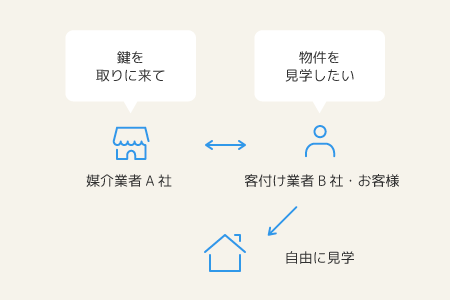 不動産会社選びの注意点「鍵取り」｜ココカラ不動産の不動産売却